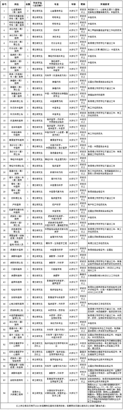 關(guān)于2021年重慶市中醫(yī)院招聘高級人才崗位及部分緊缺崗位啦