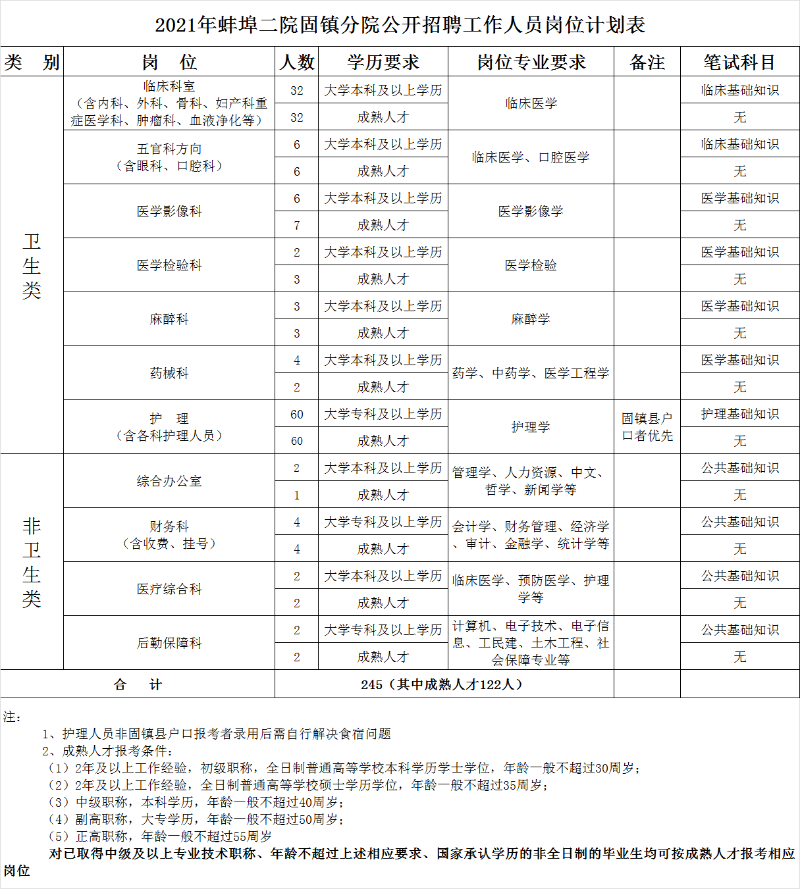 關(guān)于2021年3月份安徽省蚌埠市第二人民醫(yī)院固鎮(zhèn)分院公開招聘245名衛(wèi)生類工作人員的公告