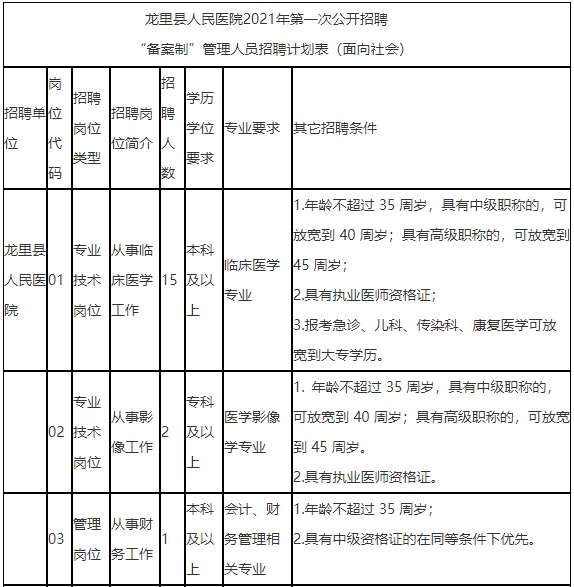 貴州省黔南龍里縣人民醫(yī)院2021年公開(kāi)招聘“備案制”人員崗位計(jì)劃3