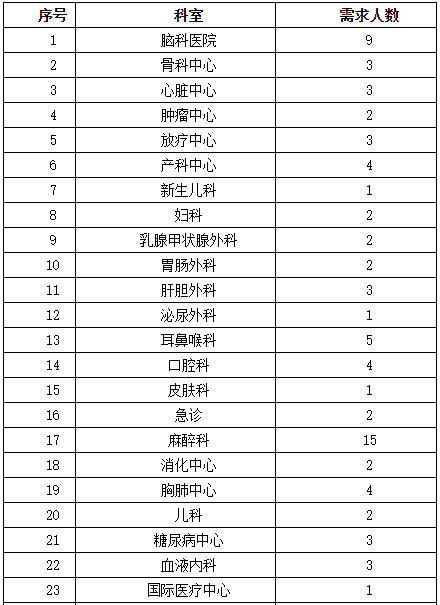 2021年山東省濰坊陽(yáng)光融和醫(yī)院校園招聘206名衛(wèi)生工作人員啦2