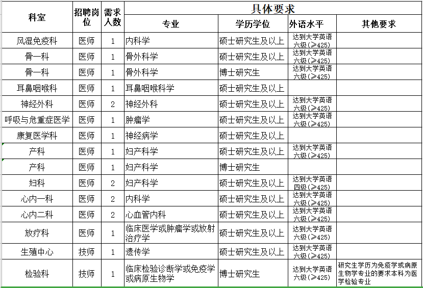 2021年3月份金華市人民醫(yī)院（浙江?。┑诙衅?0人崗位計(jì)劃及要求1