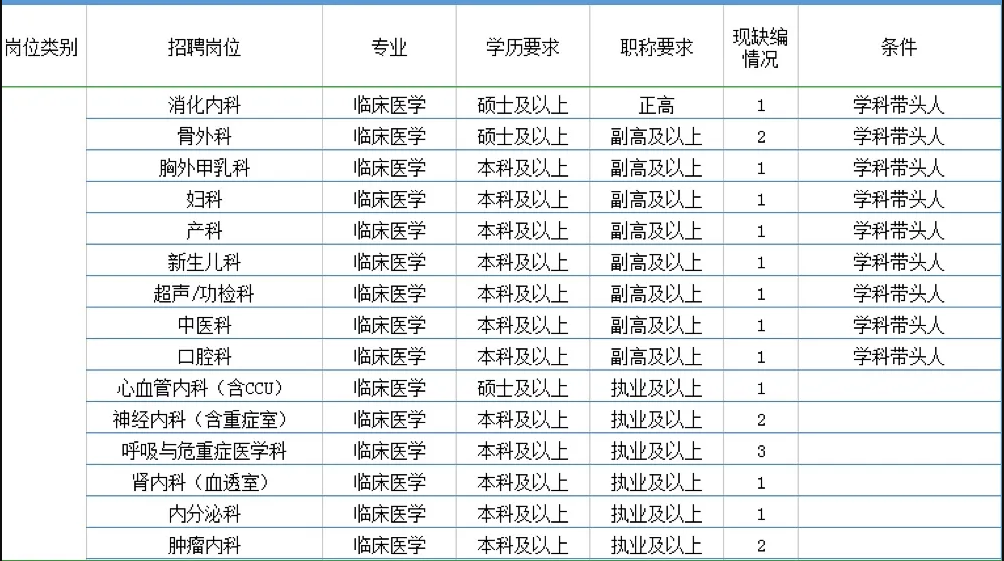 2021年度廣東惠州市惠陽三和醫(yī)院招聘100人崗位計(jì)劃1
