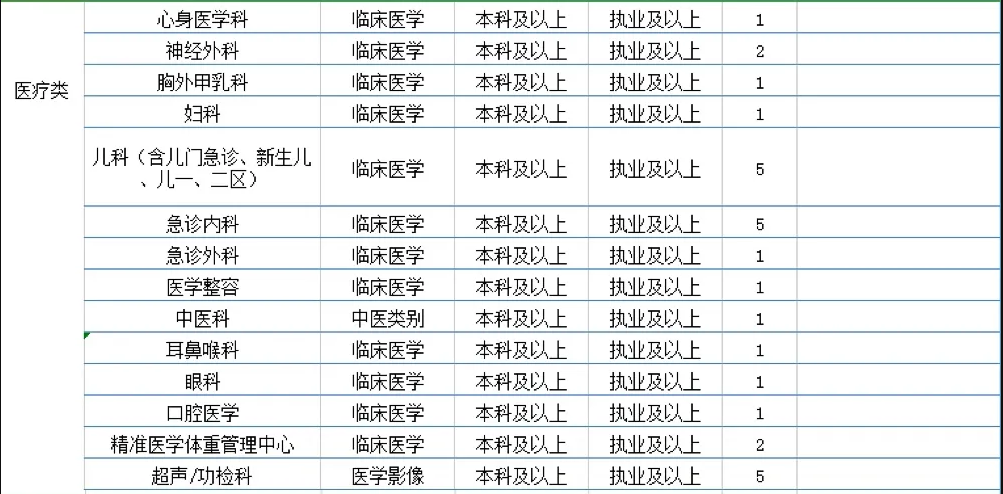 2021年度廣東惠州市惠陽三和醫(yī)院招聘100人崗位計(jì)劃2