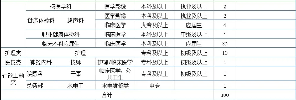 2021年度廣東惠州市惠陽三和醫(yī)院招聘100人崗位計(jì)劃3