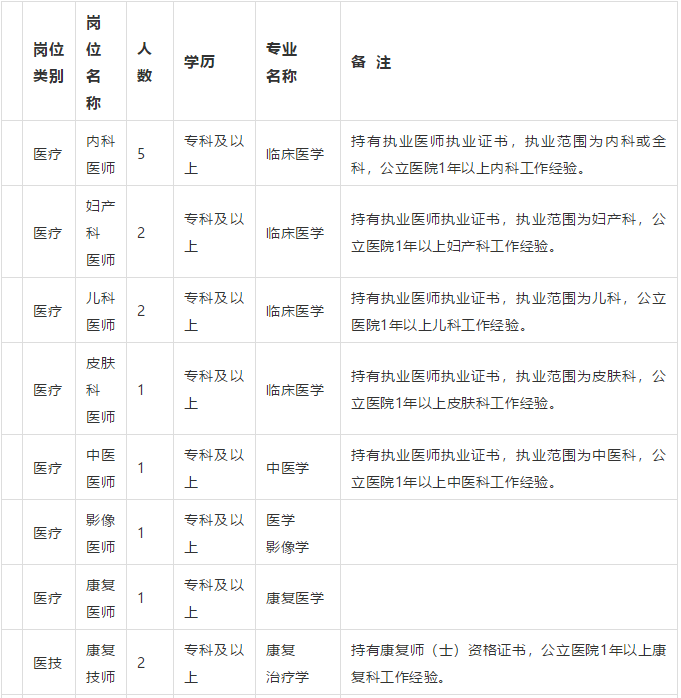 棗莊市中區(qū)婦幼保健院（山東省）2021年3月份招聘31人崗位計劃表1