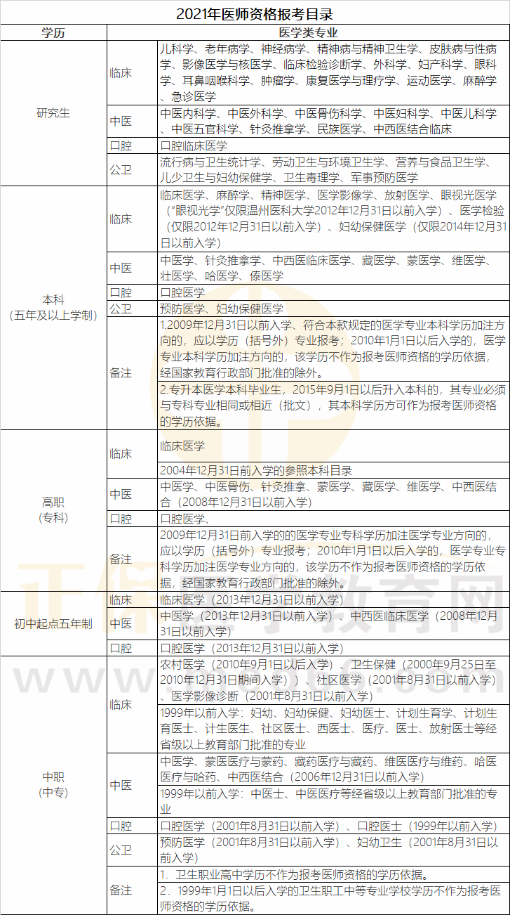 2021年醫(yī)師資格考試報考目錄（參考版）