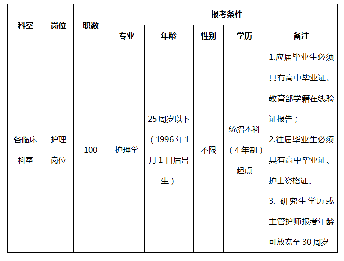 海南醫(yī)學(xué)院第二附屬醫(yī)院（?？谑校?021年3月初招聘護(hù)理崗位計(jì)劃及要求