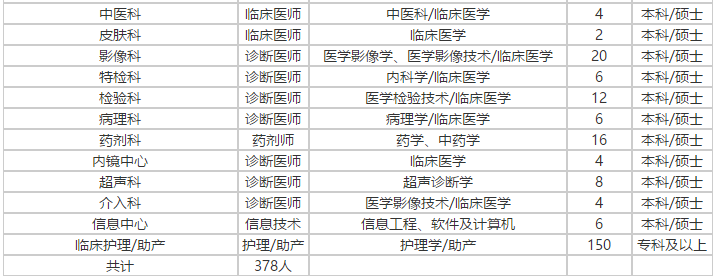山東省濰坊市高密新濟(jì)醫(yī)院2021年度公開招聘378人崗位計劃2