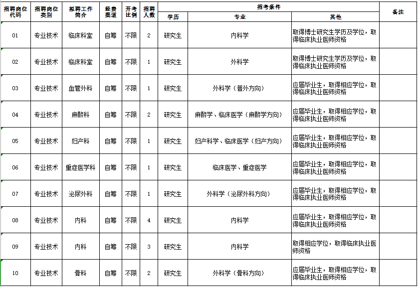 揚州市江都人民醫(yī)院（江蘇?。?021年度公開招聘18人崗位計劃及要求1