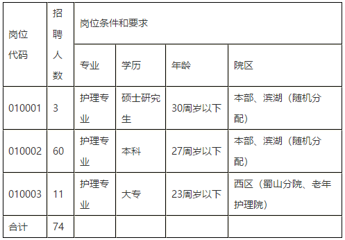 2021年安徽省合肥市第一人民集團醫(yī)院招聘護理崗位計劃及要求