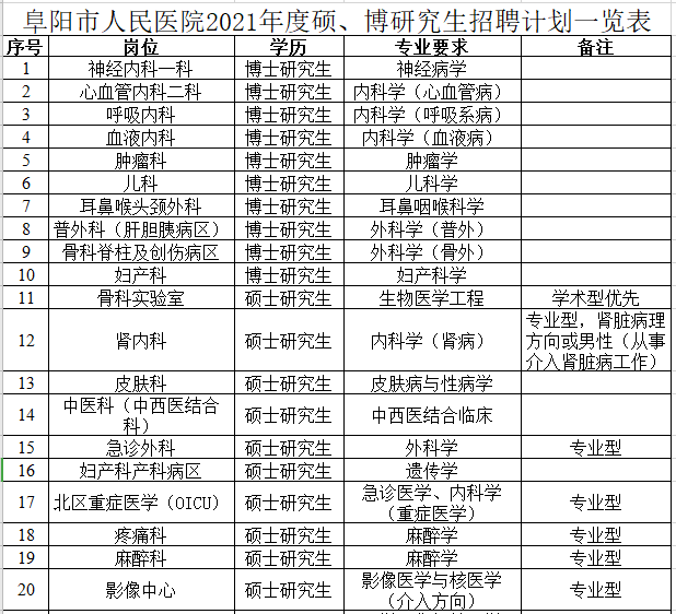 2021年度安徽省阜陽市人民醫(yī)院赴西安招聘碩、博研究生崗位計(jì)劃1