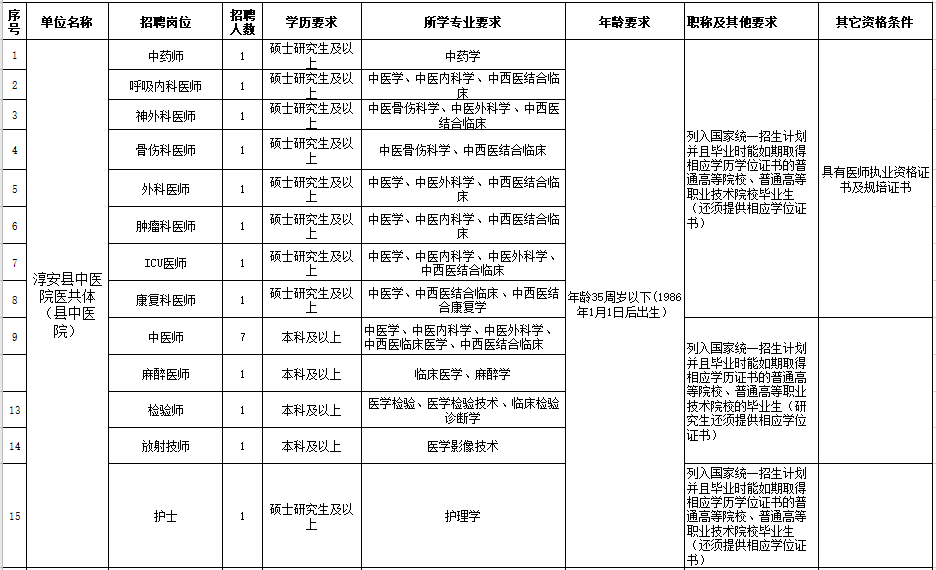 杭州市淳安縣中醫(yī)院醫(yī)共體（浙江?。?021年度自主公開招聘28人崗位計(jì)劃及要求1