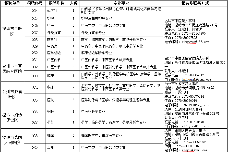 2021年上半年浙江溫嶺市衛(wèi)生事業(yè)單位招聘59人崗位計(jì)劃2