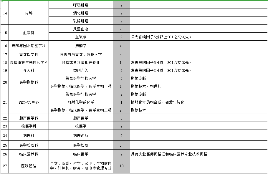 河南省腫瘤醫(yī)院（鄭州）2021年度公開招聘118人崗位計劃表2