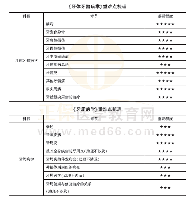 口腔內(nèi)科學(xué)1