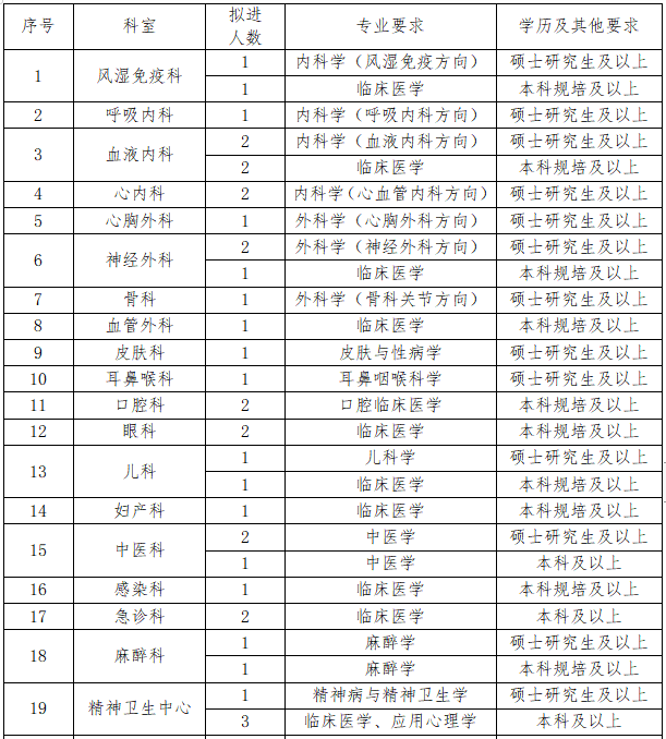 2021年內(nèi)江市第二人民醫(yī)院（四川?。┱衅?64人崗位計劃及要求1