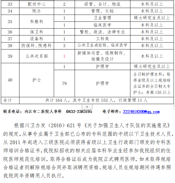 2021年內(nèi)江市第二人民醫(yī)院（四川?。┱衅?64人崗位計劃及要求3