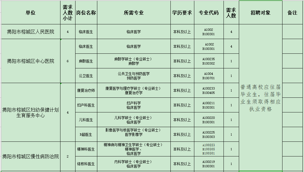 揭陽市榕城區(qū)衛(wèi)生事業(yè)單位（廣東?。?021年招聘48人崗位計(jì)劃表1