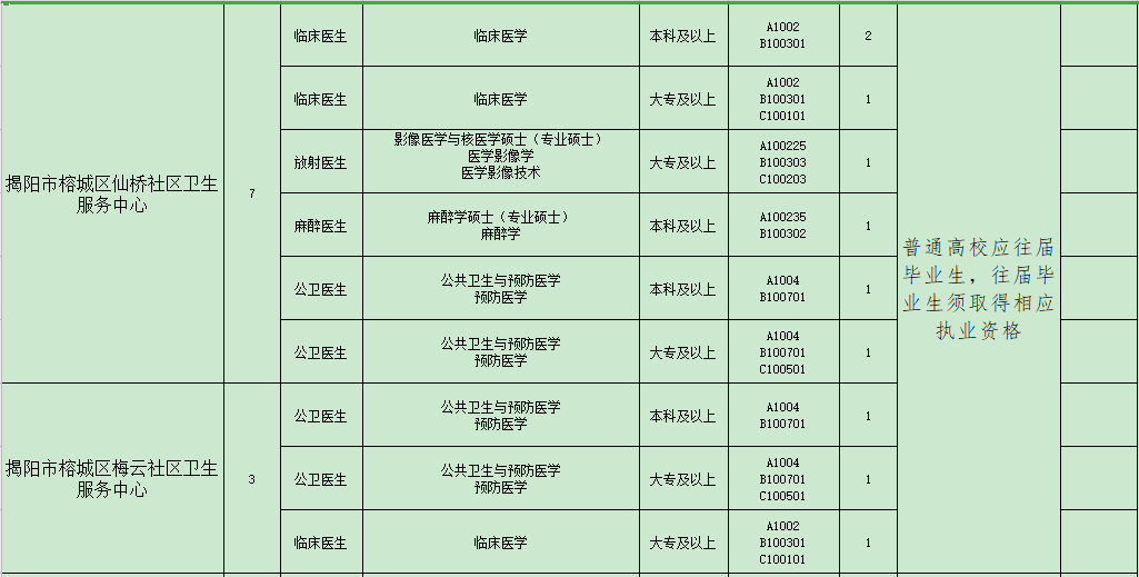 揭陽市榕城區(qū)衛(wèi)生事業(yè)單位（廣東?。?021年招聘48人崗位計(jì)劃表2