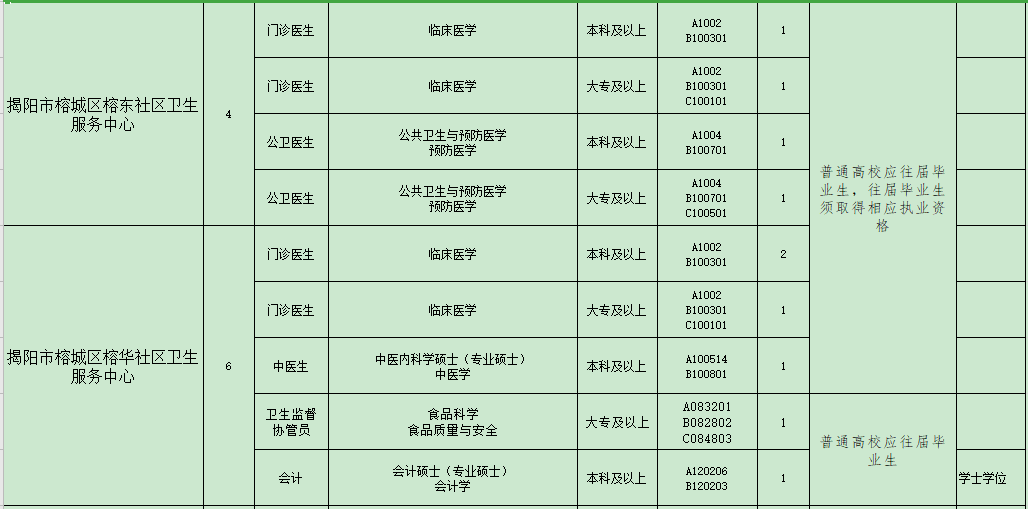 揭陽市榕城區(qū)衛(wèi)生事業(yè)單位（廣東省）2021年招聘48人崗位計(jì)劃表3