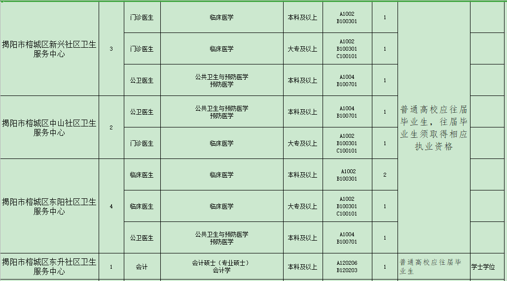 揭陽市榕城區(qū)衛(wèi)生事業(yè)單位（廣東?。?021年招聘48人崗位計(jì)劃表4