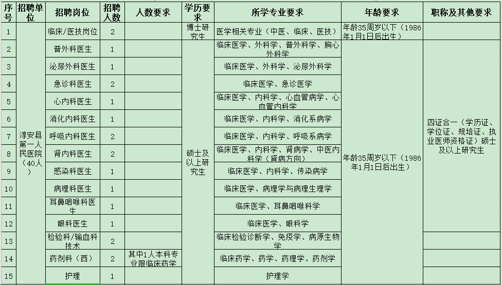 杭州市淳安縣第一人民醫(yī)院醫(yī)共體（浙江?。?021年度招聘47人崗位計劃及要求1