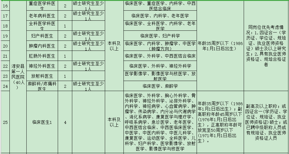 杭州市淳安縣第一人民醫(yī)院醫(yī)共體（浙江?。?021年度招聘47人崗位計劃及要求2