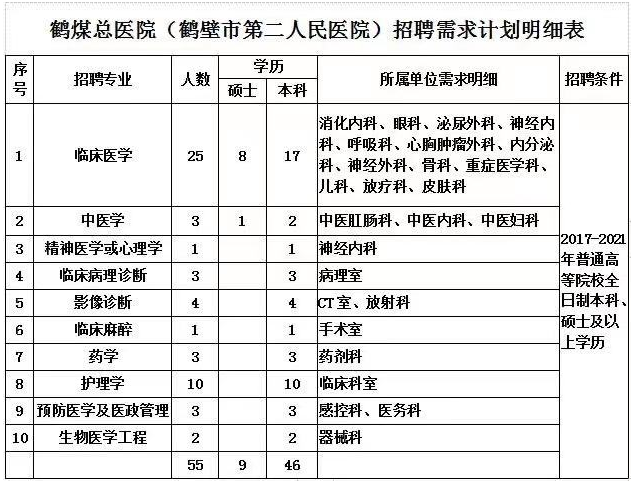 河南省鶴壁市第二人民醫(yī)院2021年度公開招聘55人崗位計(jì)劃