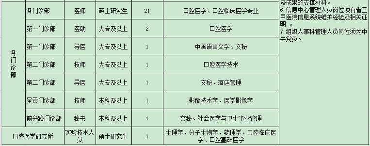 2021年第一輪云南省昆明醫(yī)科大學(xué)附屬口腔醫(yī)院公開招聘醫(yī)療崗崗位計(jì)劃2