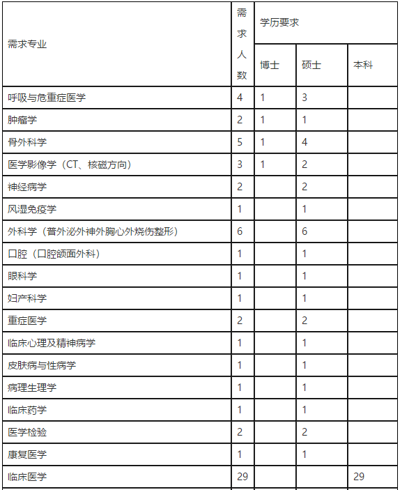 2021年上半年山西陽煤總院醫(yī)療管理有限公司招聘97人崗位計劃及要求1