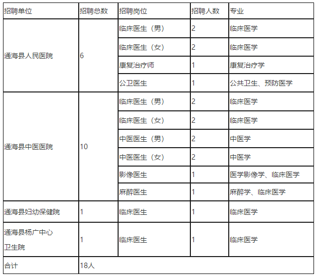 2021年云南省玉溪市通?？h3月份招聘18人崗位計(jì)劃表