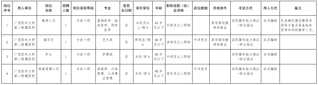 廣西醫(yī)科大學(xué)第二附屬醫(yī)院2021年3月份招聘護(hù)士崗位計劃及要求