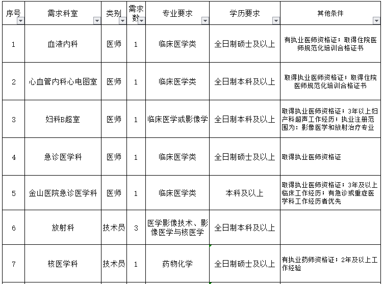 重慶醫(yī)科大學(xué)附屬第一醫(yī)院（渝中區(qū)）2021年3月份招聘醫(yī)生、護(hù)士崗位計(jì)劃及要求1