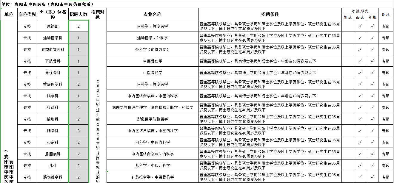 湖北省襄陽市中醫(yī)醫(yī)院2021年3月份公開招聘43人崗位計(jì)劃表1