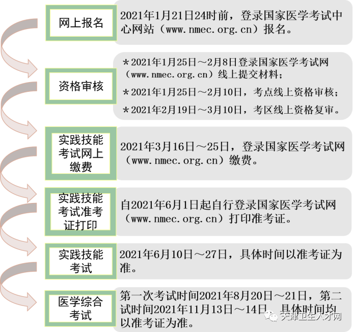 2021臨床執(zhí)業(yè)醫(yī)師考試天津北辰區(qū)實(shí)踐技能繳費(fèi)3月16日開啟！