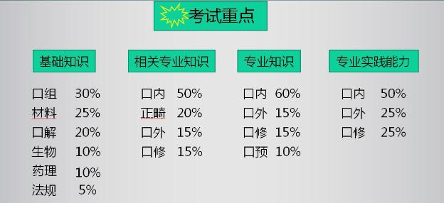 口腔主治各部分內容所占比例