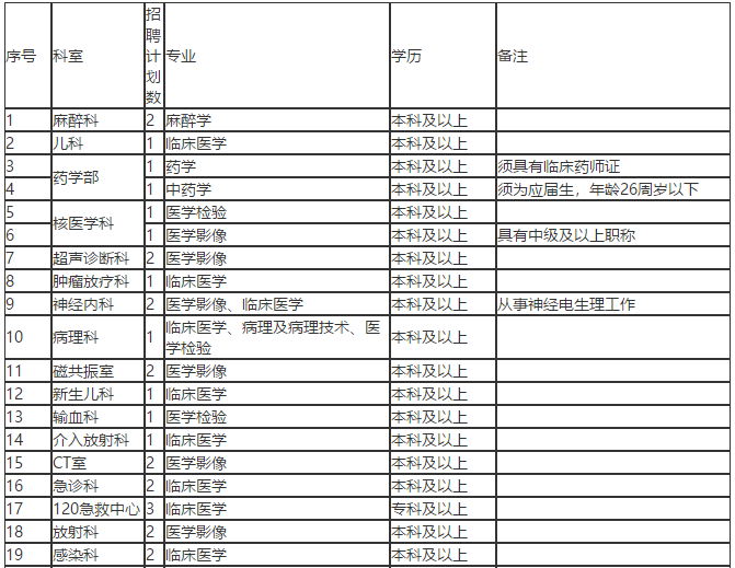 關(guān)于淮南市第一人民醫(yī)院（安徽?。┱衅?3名衛(wèi)生類工作人員的簡章