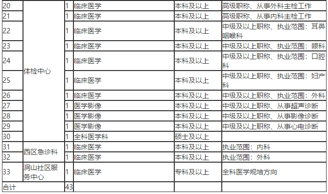 關(guān)于淮南市第一人民醫(yī)院（安徽?。┱衅?3名衛(wèi)生類工作人員的簡章1