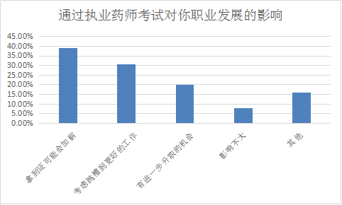 你為什么要考執(zhí)業(yè)藥師？這四大典型作用了解一下！