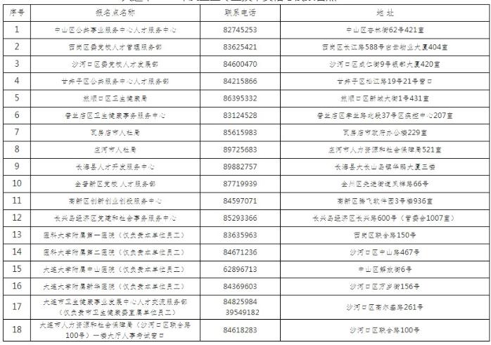 大連市2020年度衛(wèi)生專業(yè)技術(shù)資格考試報名點