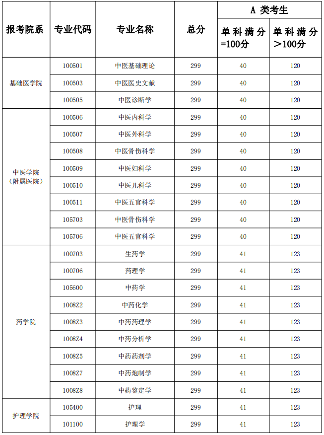 調劑缺額專業(yè)與分數(shù)線要求1 調劑缺額專業(yè)與分數(shù)線要求1