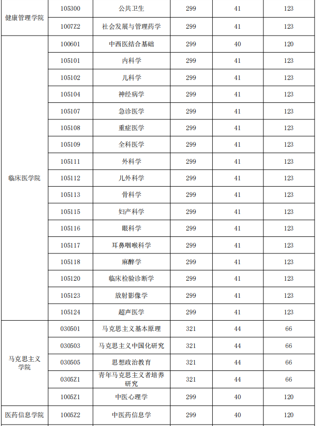 調劑缺額專業(yè)與分數(shù)線要求2 調劑缺額專業(yè)與分數(shù)線要求2