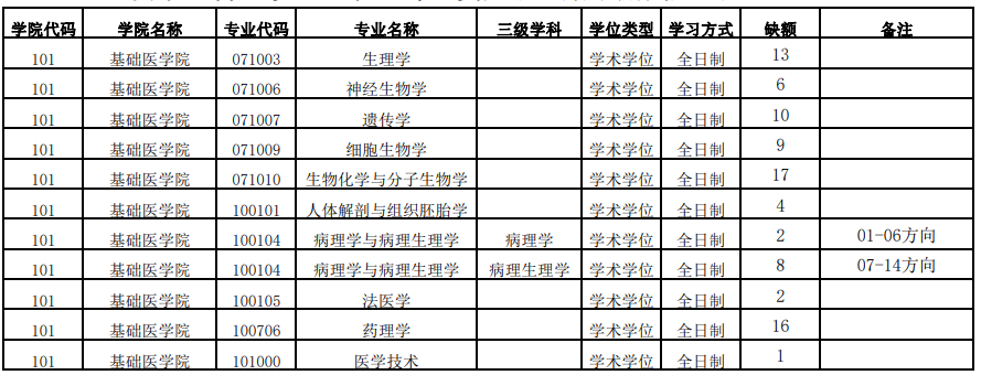 南京醫(yī)科大學基礎醫(yī)學院專業(yè)調劑缺額信息 南京醫(yī)科大學基礎醫(yī)學院專業(yè)調劑缺額信息