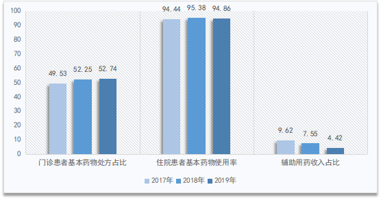 圖2?三級公立醫(yī)院基本藥物及輔助用藥使用情況