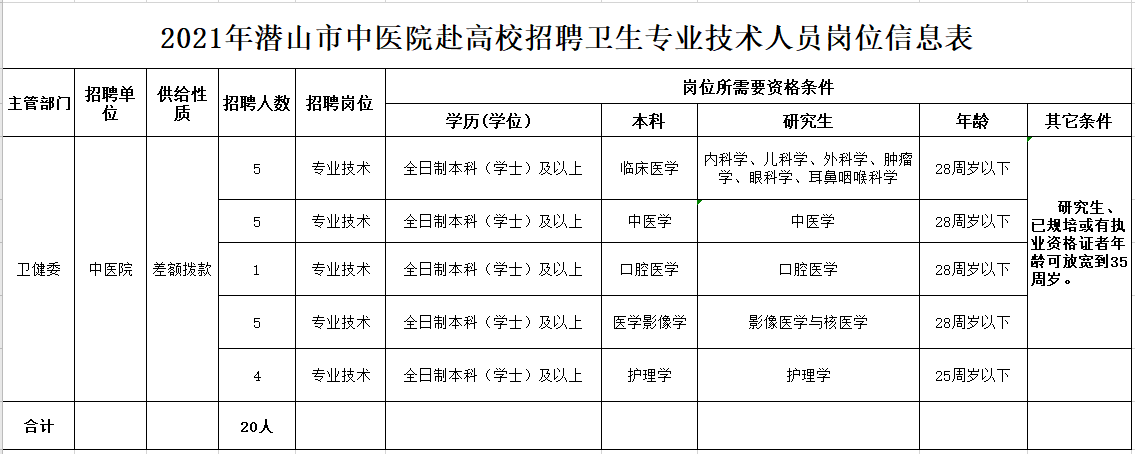 安慶市潛山市中醫(yī)院（安徽?。?021年4月份赴高校招聘20人崗位計劃表