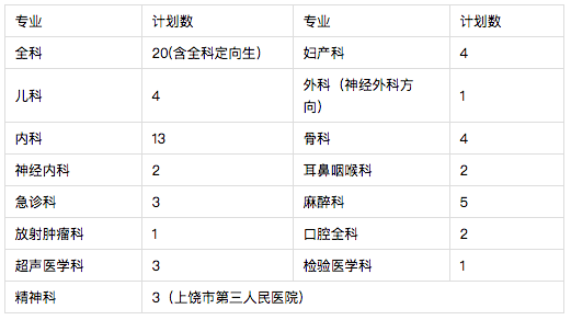 2021年上饒市人民醫(yī)院（江西?。┳≡横t(yī)師規(guī)范化培訓(xùn)招生68人啦