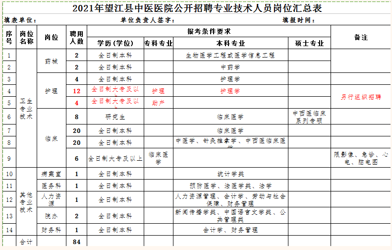 2021年望江縣中醫(yī)醫(yī)院（安徽?。┕_招聘專業(yè)技術(shù)人員崗位表