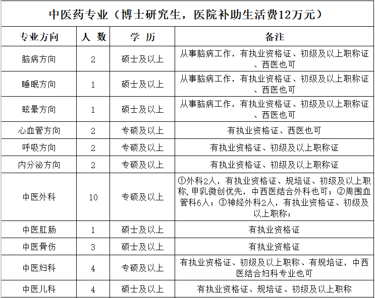 河南省平頂山市中醫(yī)醫(yī)院2021上半年公開招聘291人崗位計劃1