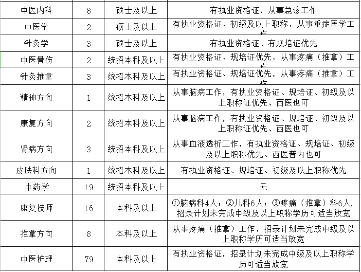 河南省平頂山市中醫(yī)醫(yī)院2021上半年公開招聘291人崗位計劃2