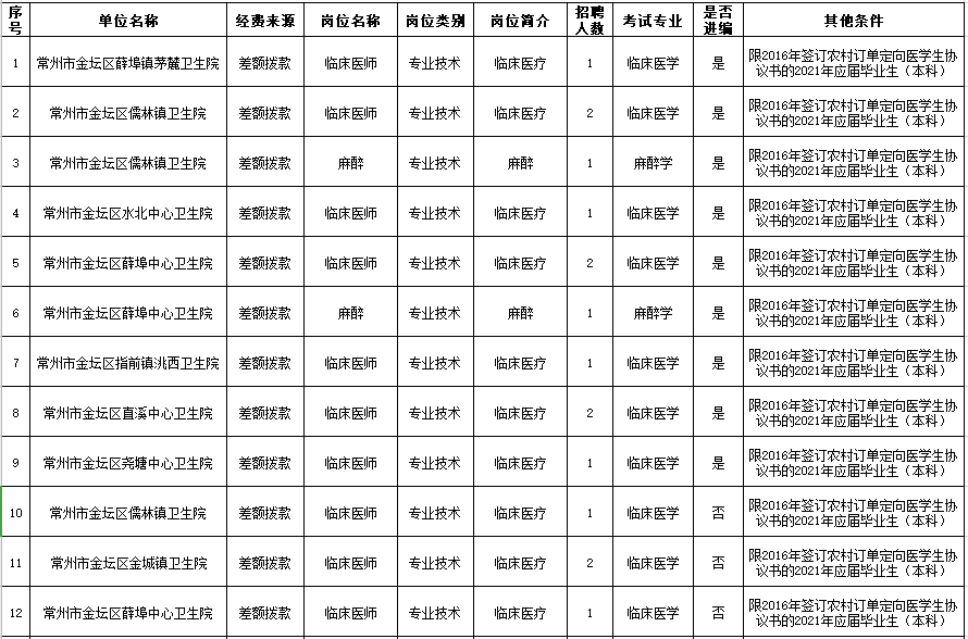 2021年4月常州市金壇區(qū)衛(wèi)生健康系統(tǒng)（江蘇?。┒ㄏ蛘衅羔t(yī)學(xué)生崗位計(jì)劃表1